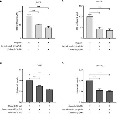 Bevacizumab increases the sensitivity of olaparib to homologous recombination-proficient ovarian cancer by suppressing CRY1 via PI3K/AKT pathway